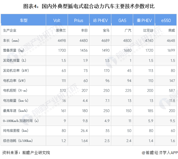 图表4：国内外典型插电式混合动力汽车主要技术参数对比