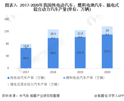 图表7：2017-2020年我国纯电动汽车、燃料电池汽车、插电式混合动力汽车产量(单位：万辆)